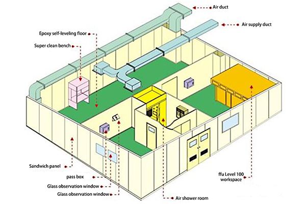 Проектирование чистых помещений
